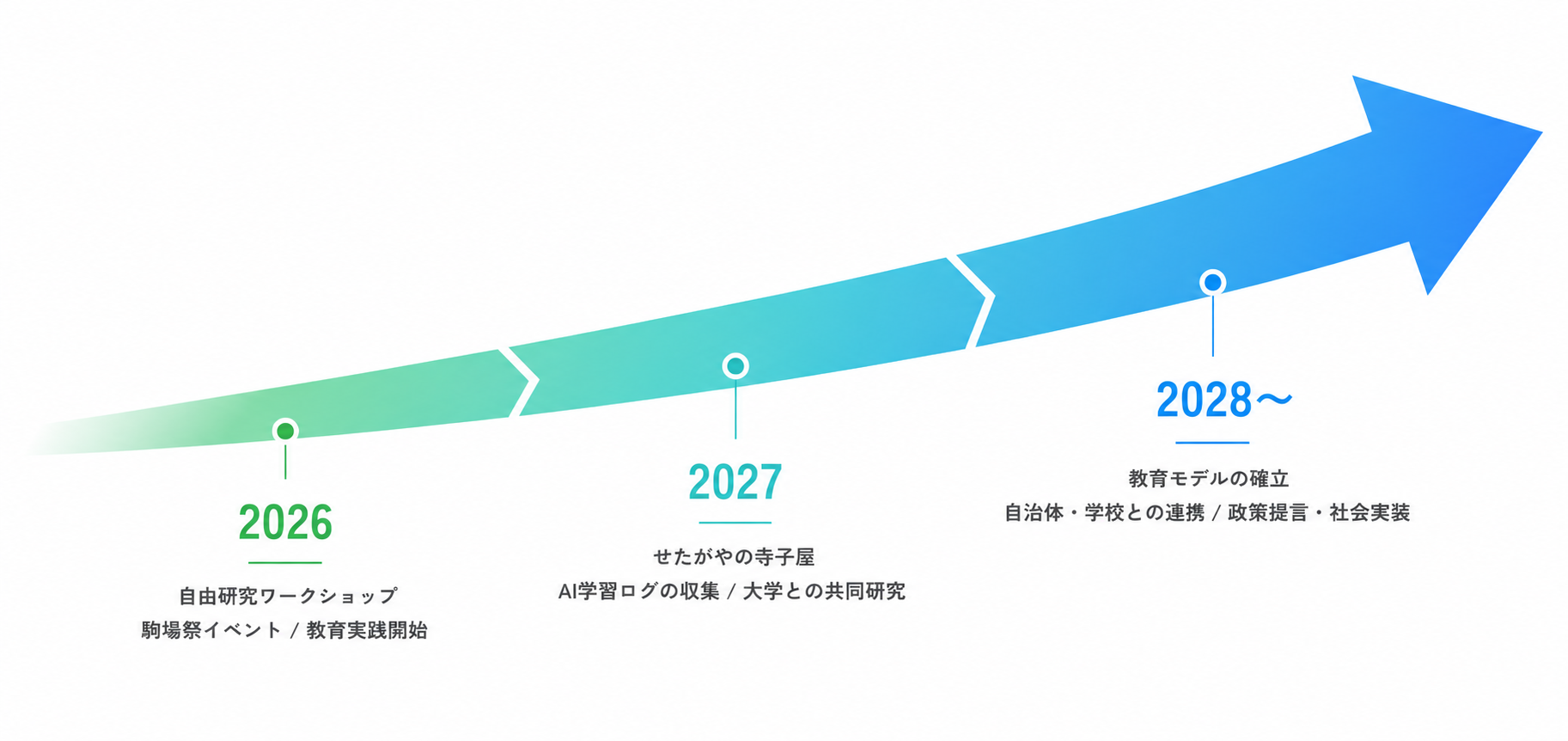 2026年から2028年にかけて取り組みが上昇していくロードマップ